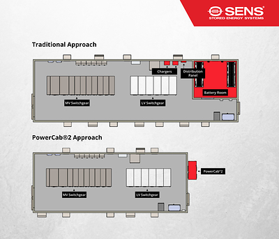 Data Center World POWER News: SENS Changes Critical DC Power Architecture for Gigawatt-Scale Data Centers