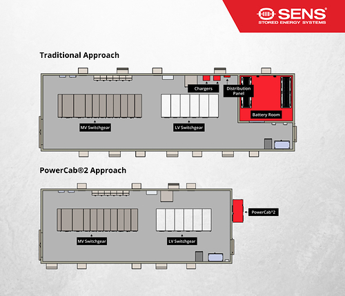 The comparison between traditional E-house architecture (above) and an E-house design with PowerCab2 (below) shows how PowerCab2 eliminates the need for a dedicated battery room while reducing footprint and infrastructure cost.