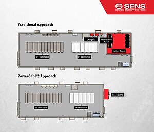 Data Center World POWER News: SENS Changes Critical DC Power Architecture for Gigawatt-Scale Data Centers