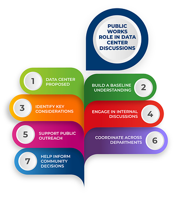 New APWA Toolbox Helps Communities Answer Data Center Questions