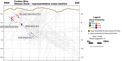 Figure 3: Representative Cross-section of the Atenas Zone