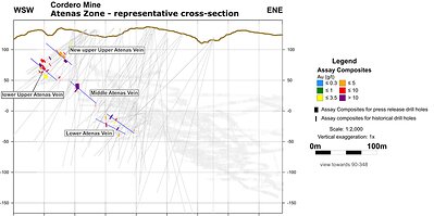 Figure 3: Representative Cross-section of the Atenas Zone