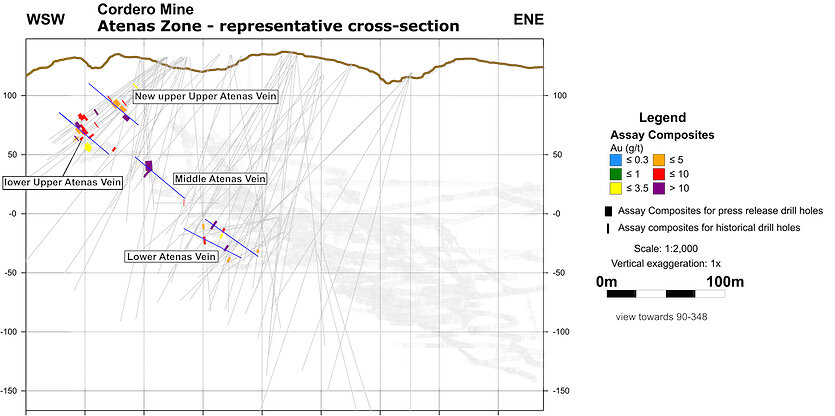 Figure 3: Representative Cross-section of the Atenas Zone
