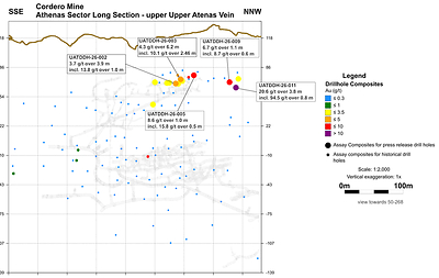 Figure 4: Long Section of the upper Upper Atenas Vein