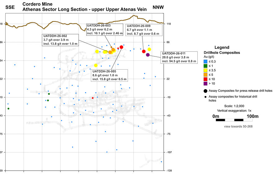 Figure 4: Long Section of the upper Upper Atenas Vein