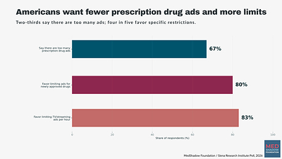 Americans want fewer prescription drug ads and more limits. Two-thirds say there are too many ads; four out of five favor restrictions for new ads and TV/streaming ads. MedShadow Foundation / Siena Research Institute Poll, 2026