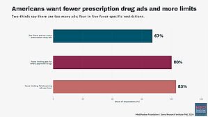 MedShadow Poll: Americans Want Prescription Drug Advertising Reform