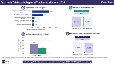Age Group 19-30 Had Highest Percentage of Telehealth Patients Treated for Mental Health Conditions Nationally and in Every Region in Second Quarter 2026