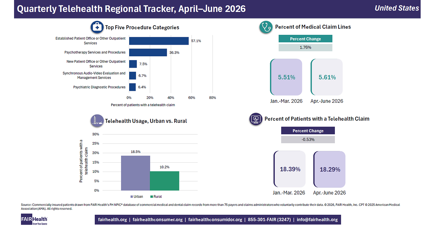Age Group 19-30 Had Highest Percentage of Telehealth Patients Treated for Mental Health Conditions Nationally and in Every Region in Second Quarter 2026