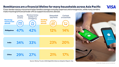 Cross-border payments remain essential across Asia Pacific Cross-border payments remain essential across Asia Pacific