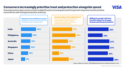 Security and fraud concerns are shaping consumer behaviour Security and fraud concerns are shaping consumer behaviour