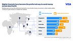 Visa Study Shows Adoption of Digital Remittances Accelerates in Asia Pacific, with Trust Emerging as a Critical Enabler
