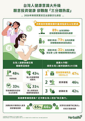 美商賀寶芙最新調查顯示，台灣民眾健康意識居亞太前段班願意投資健康，卻難敵「三分鐘熱度」