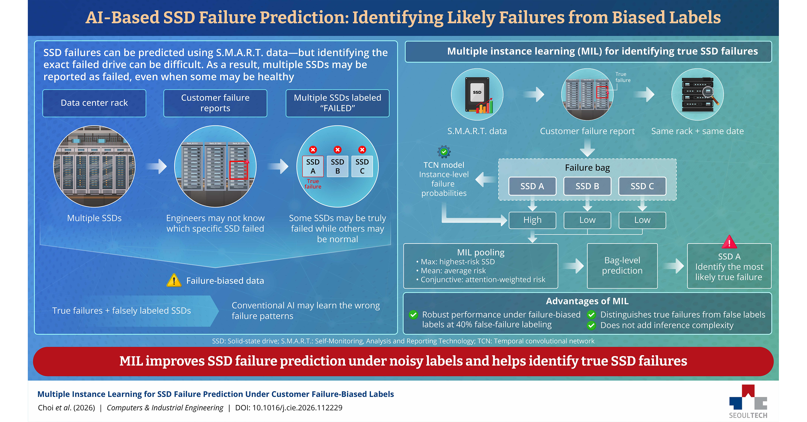 Seoul National University of Science and Technology Researchers Develop a Reliable AI System for SSD Failure Prediction
