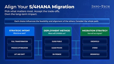 S/4HANA Migration Risk Rises When Strategic Decisions Are Left to Implementation Partners, Info-Tech Research Group Finds