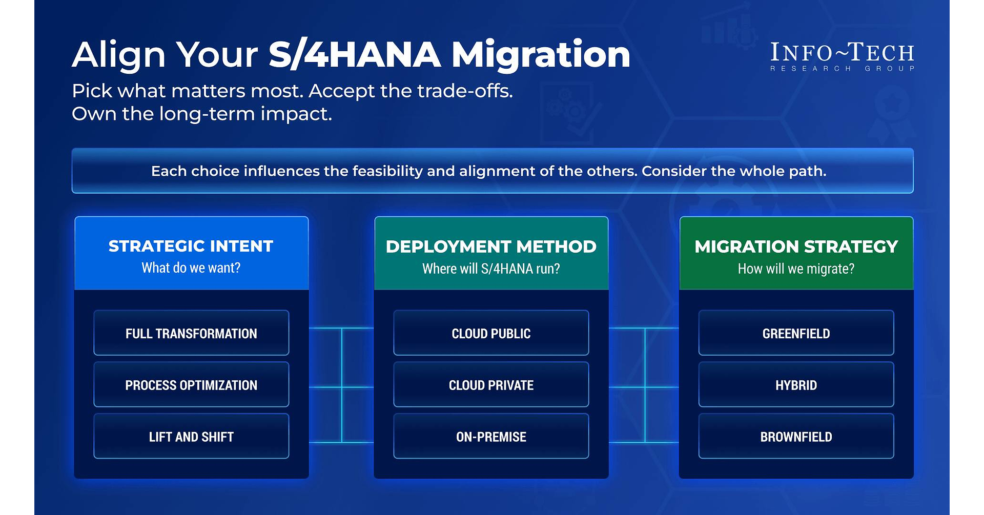 S/4HANA Migration Risk Rises When Strategic Decisions Are Left to Implementation Partners, Info-Tech Research Group Finds