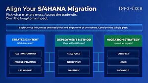 S/4HANA Migration Risk Rises When Strategic Decisions Are Left to Implementation Partners, Info-Tech Research Group Finds