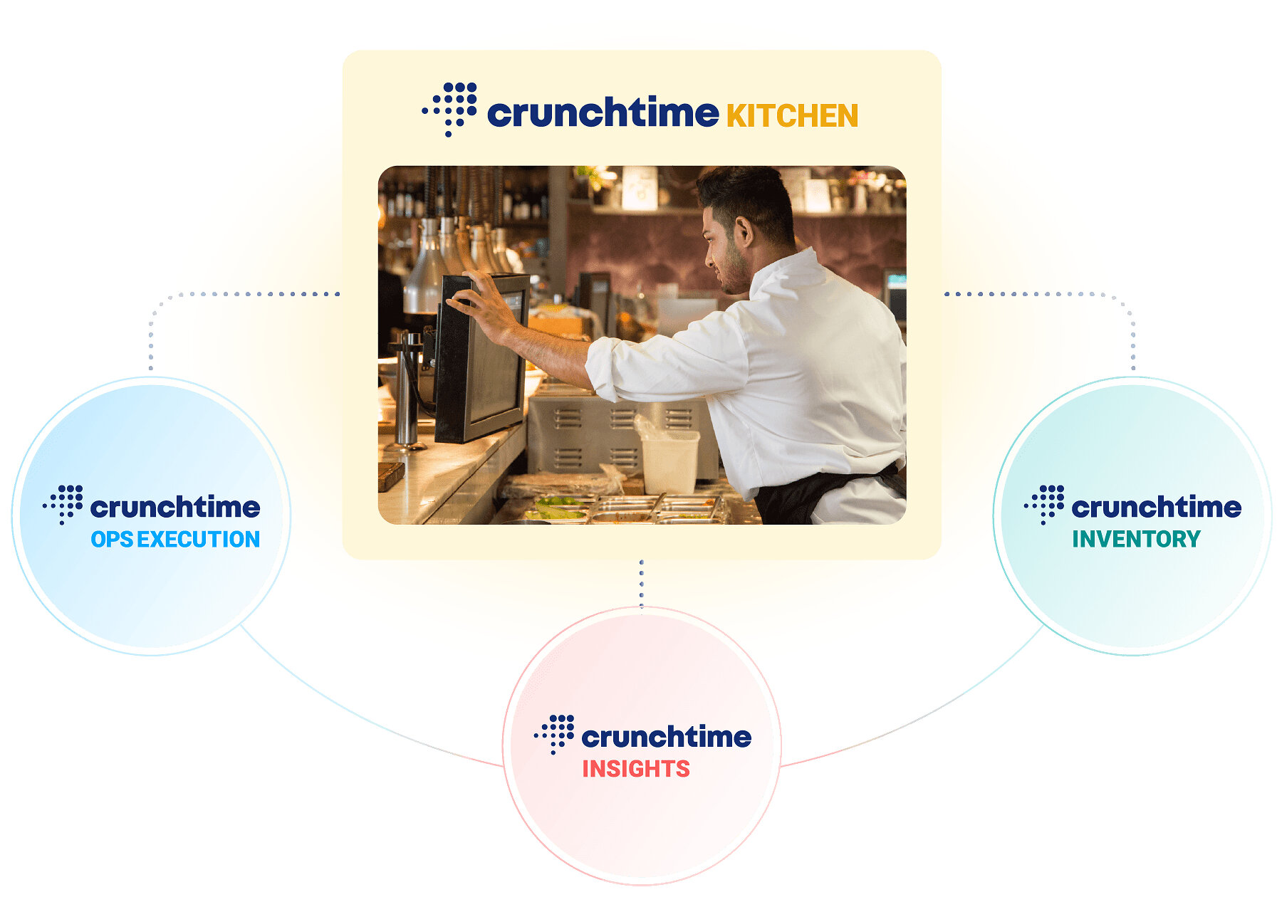 Crunchtime Delivers the First Truly Connected Kitchen, Simplifying Restaurant Workflows and Improving Profitability in a Unified Suite