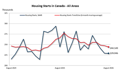 newswire.ca - Canada Mortgage - Housing starts and construction data for August 2026