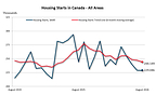 Housing starts and construction data for August 2026