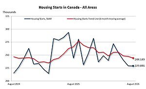 Housing starts and construction data for August 2026