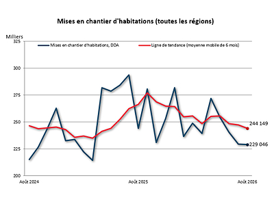 Données sur les mises en chantier et la construction résidentielle d'août 2026