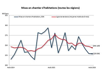 Mises en chantier d'habitations (toutes les régions)
