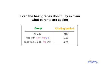 Nearly 6 in 10 Parents of A and B Students Say Their Child Struggled or Fell Behind This Year, National Survey Finds