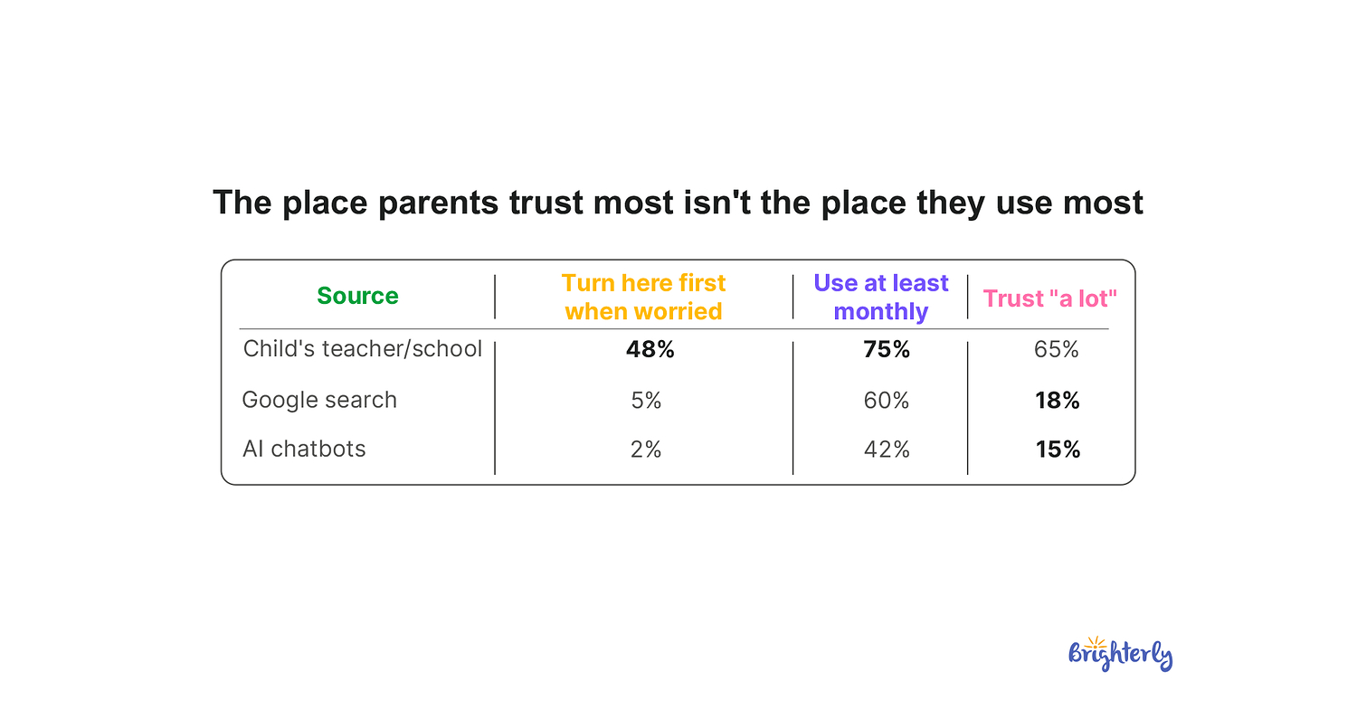 Nearly 6 in 10 Parents of A and B Students Say Their Child Struggled or Fell Behind This Year, National Survey Finds