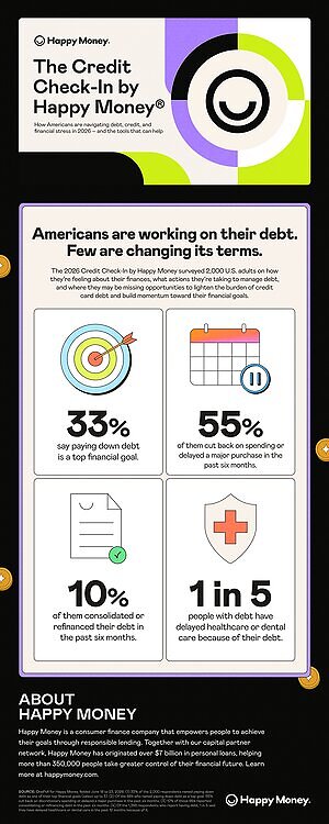 Happy Money's 2026 Credit Check-In Reveals Growing Divide in Americans' Financial Progress and the Influence of AI in Financial Decision-Making