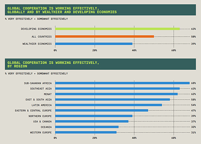 Views on the effectiveness of global cooperation, by wealthier and developing economies and by region.