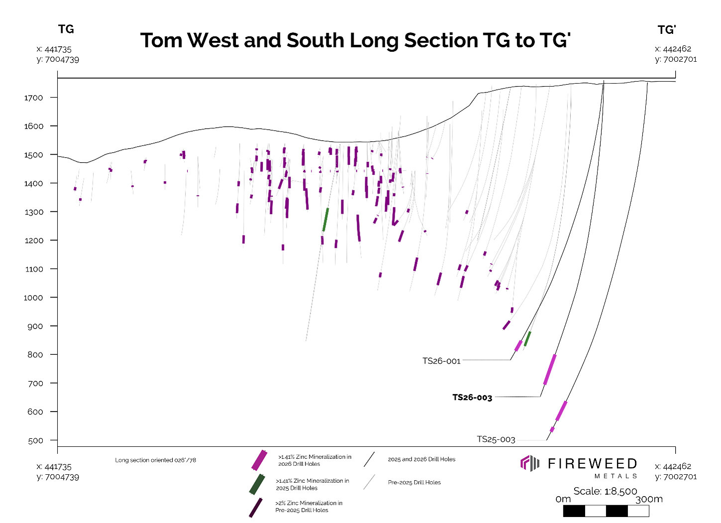 Figure 3 Inclined Long Section TG to TG' (026/78): showing intersected mineralization 2026, 2025 and pre-2025 drilling intersections.
