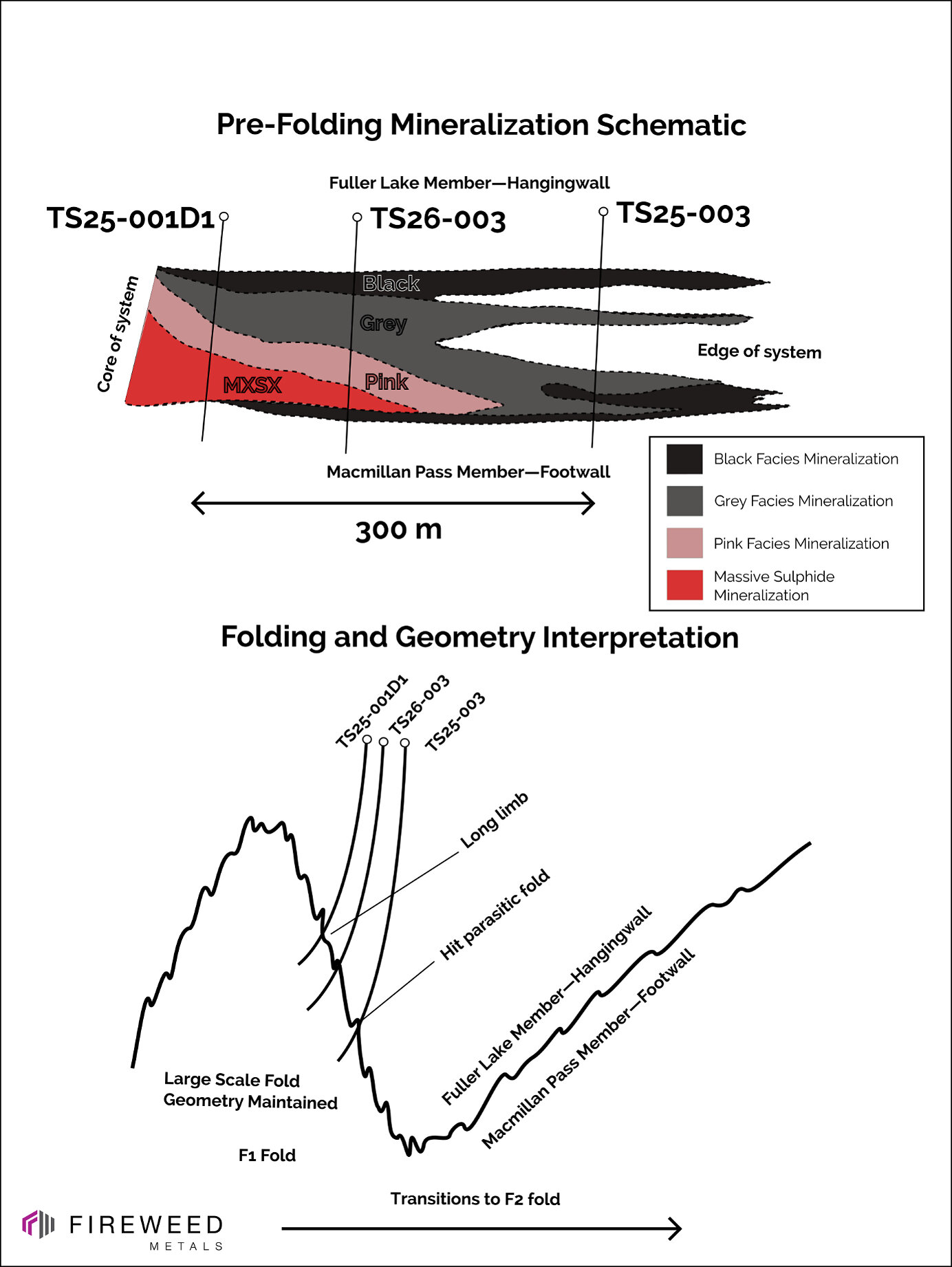 Figure 2 Highly Schematic Geological Interpretations of Tom South