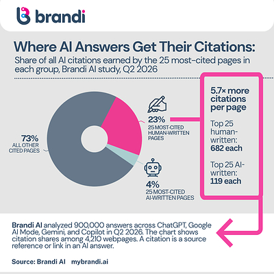 In Brandi AI’s study of approximately 900,000 AI answers in Q2 2026, the 25 most-cited pages classified as human-written earned 23% of all webpage citations, compared with 4% for the 25 most-cited pages classified as AI-written. The remaining 73% went to other cited pages. Source: Brandi AI. In Brandi AI’s study of approximately 900,000 AI answers in Q2 2026, the 25 most-cited pages classified as human-written earned 23% of all webpage citations, compared with 4% for the 25 most-cited pages classified as AI-written. The remaining 73% went to other cited pages. Source: Brandi AI.