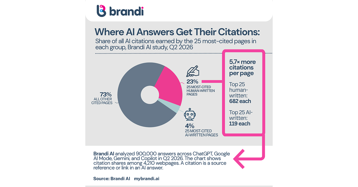 Brandi AI Research: Most-Cited Human-Written Pages Earn Nearly Six Times More AI Citations Than Most-Cited AI-Written Pages