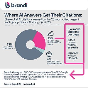 Brandi AI Research: Most-Cited Human-Written Pages Earn Nearly Six Times More AI Citations Than Most-Cited AI-Written Pages