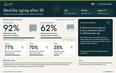 Healthy aging in Canada: A Zeroo Health survey of 351 adults aged 50–93 found that 92% rated their health as good or excellent, while 62% reported at least one chronic condition. More frequent physical activity was associated with better wellbeing. Results reflect a voluntary survey and do not represent all older adults in Canada.