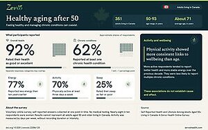 Survey of adults 50+ in Canada by Zeroo Health: 92% felt healthy, yet 62% reported chronic conditions