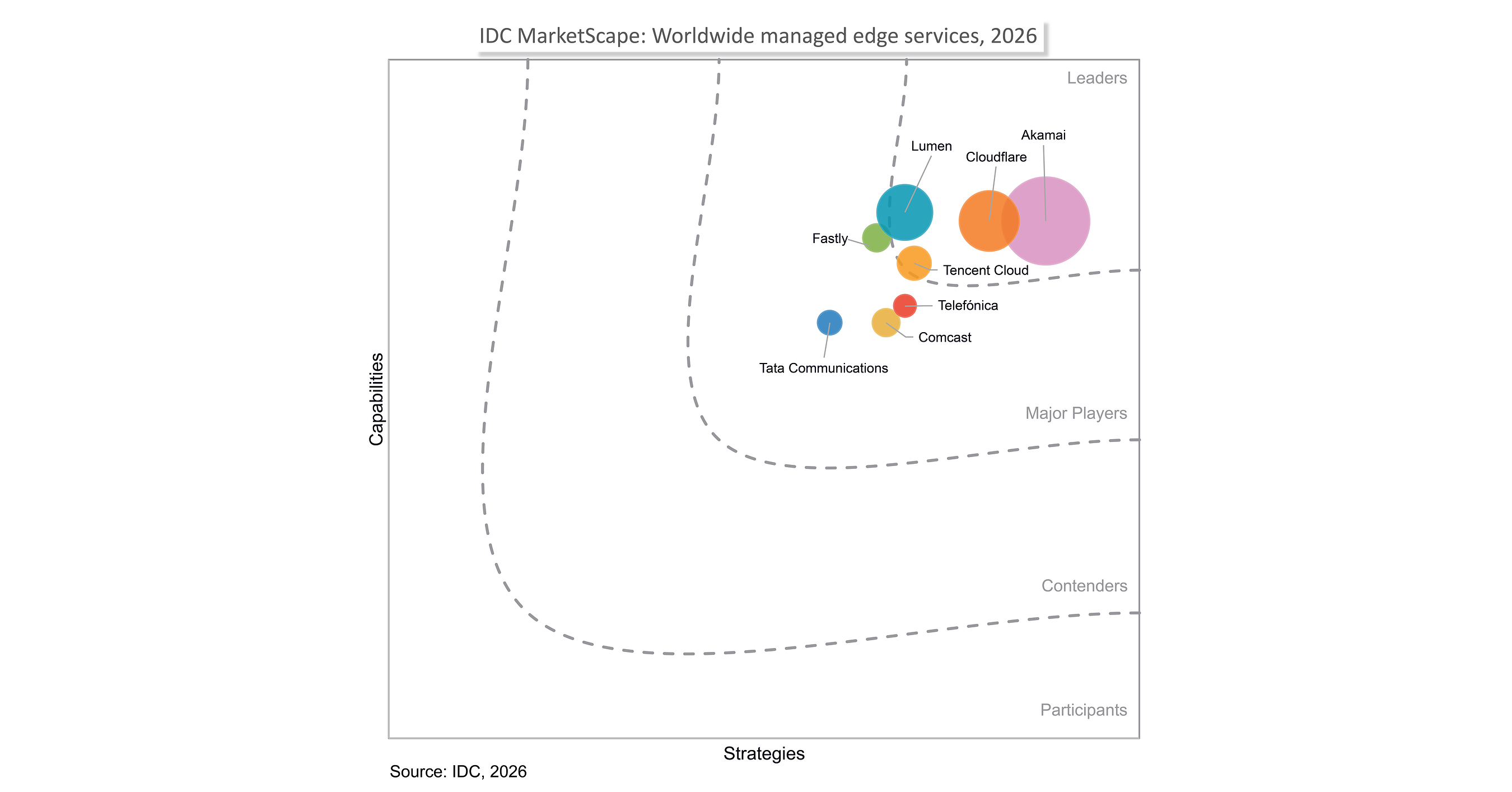 Tencent Cloud Named a Leader in the 2026 IDC MarketScape for Worldwide Managed Edge Services