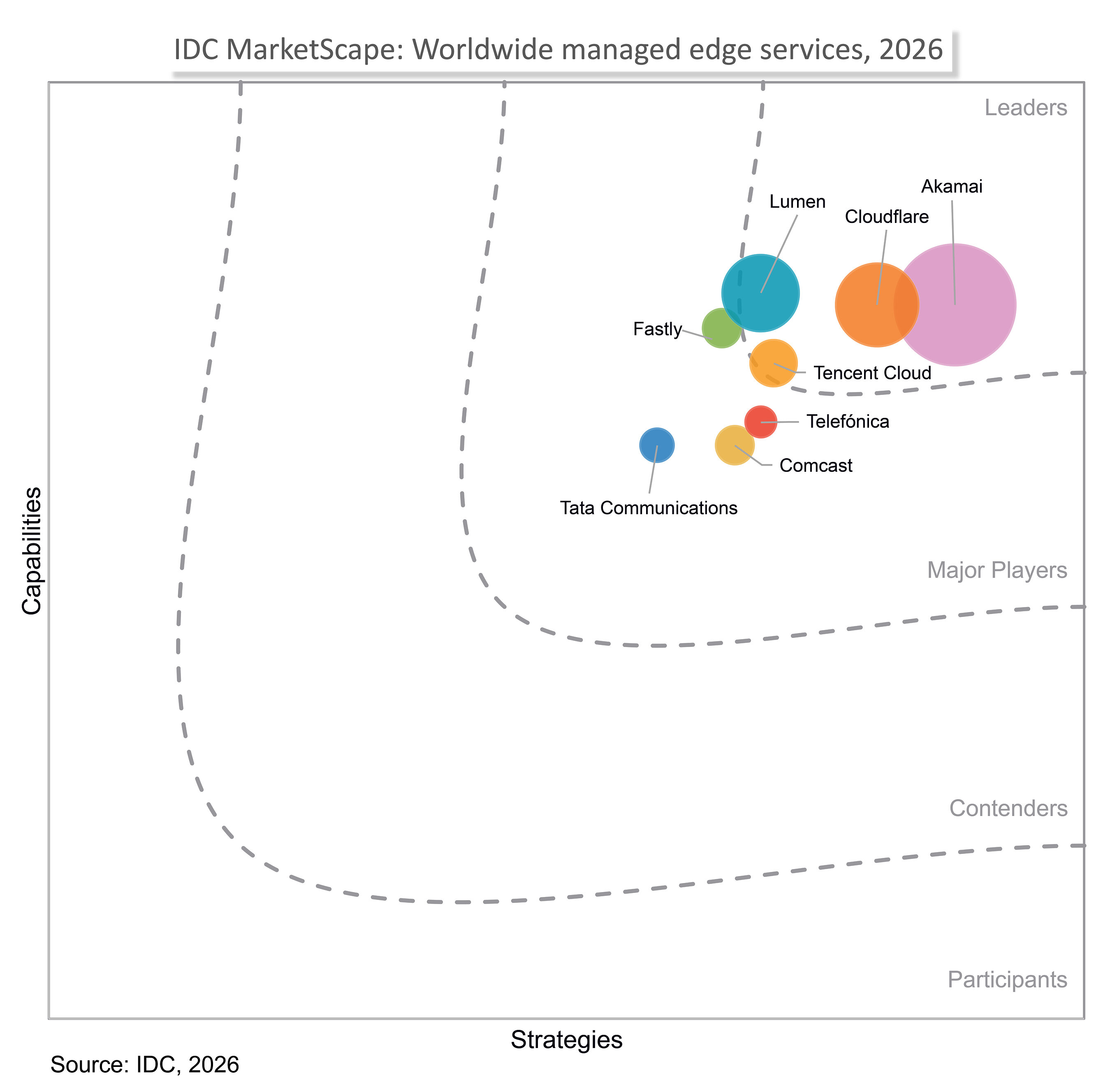 Tencent Cloud named a Leader in IDC managed edge services assessment
