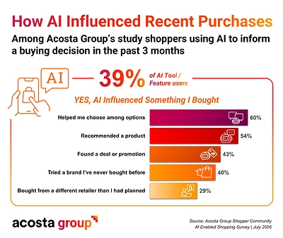 AI is Becoming a Shopping Channel: New Acosta Group Study Finds 34% of Shoppers Use AI