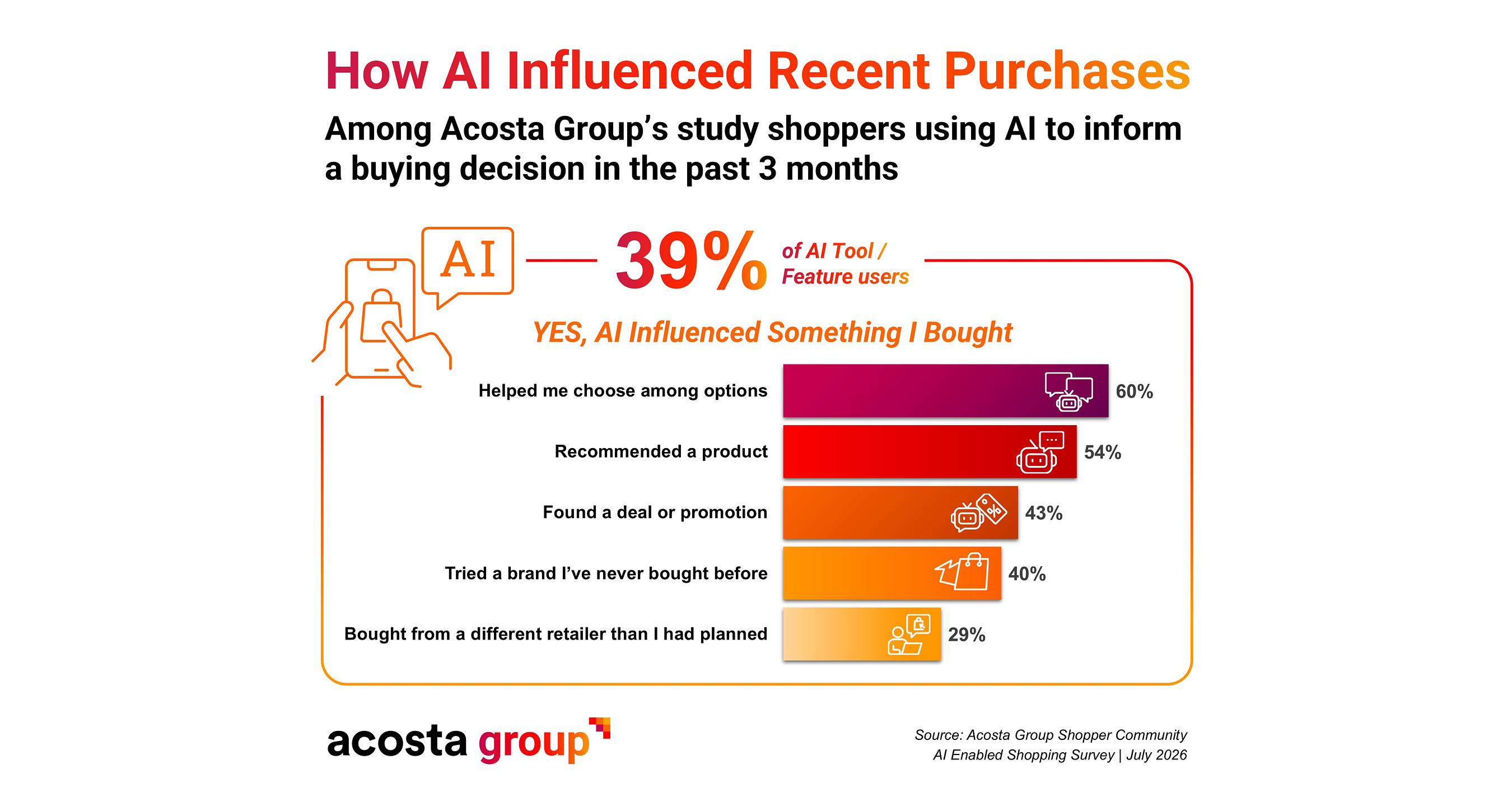 AI is Becoming a Shopping Channel: New Acosta Group Study Finds 34% of Shoppers Use AI