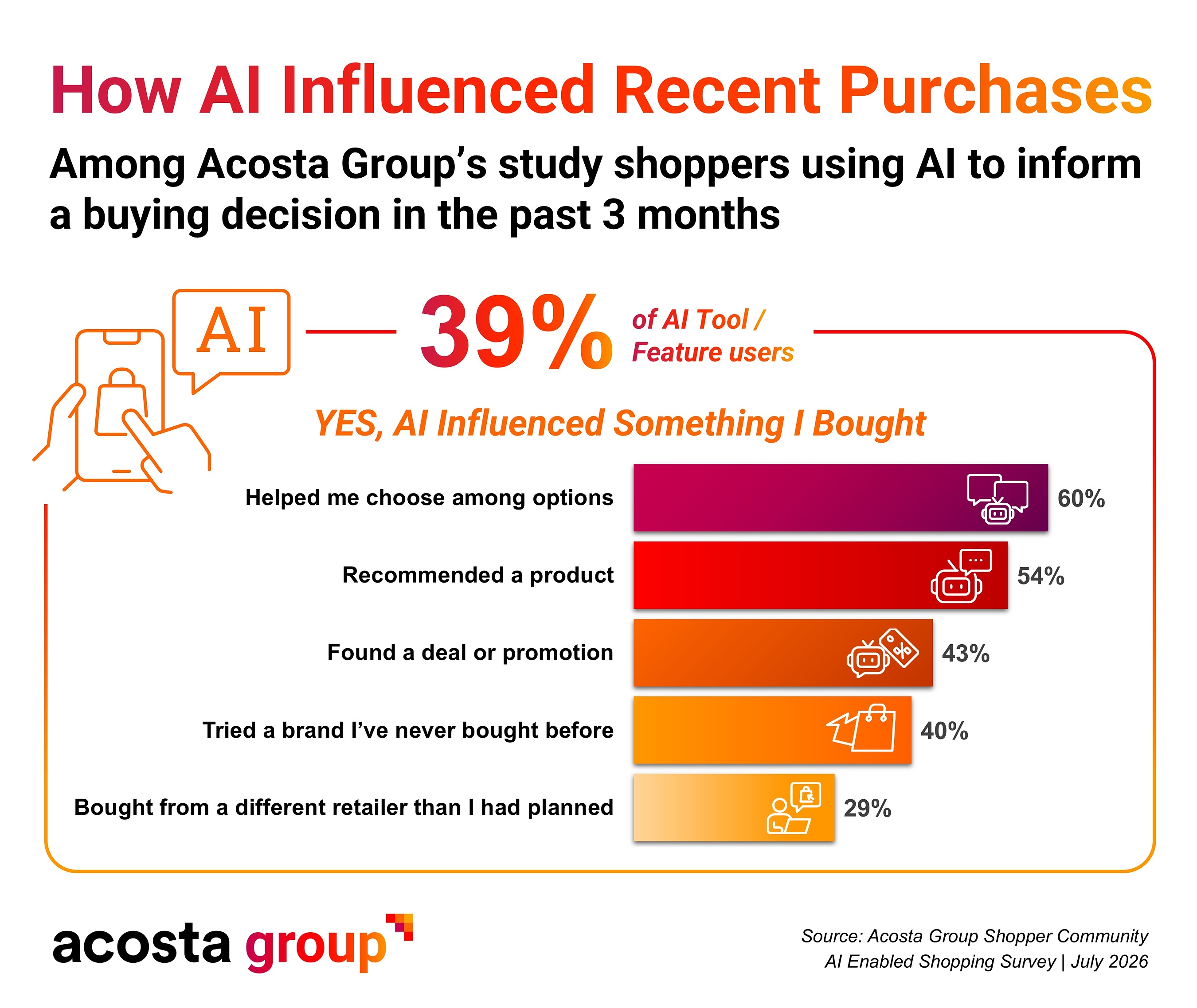 AI is Becoming a Shopping Channel: New Acosta Group Study Finds 34% of Shoppers Use AI