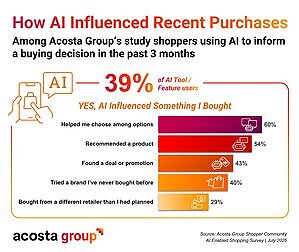 AI is Becoming a Shopping Channel: New Acosta Group Study Finds 34% of Shoppers Use AI