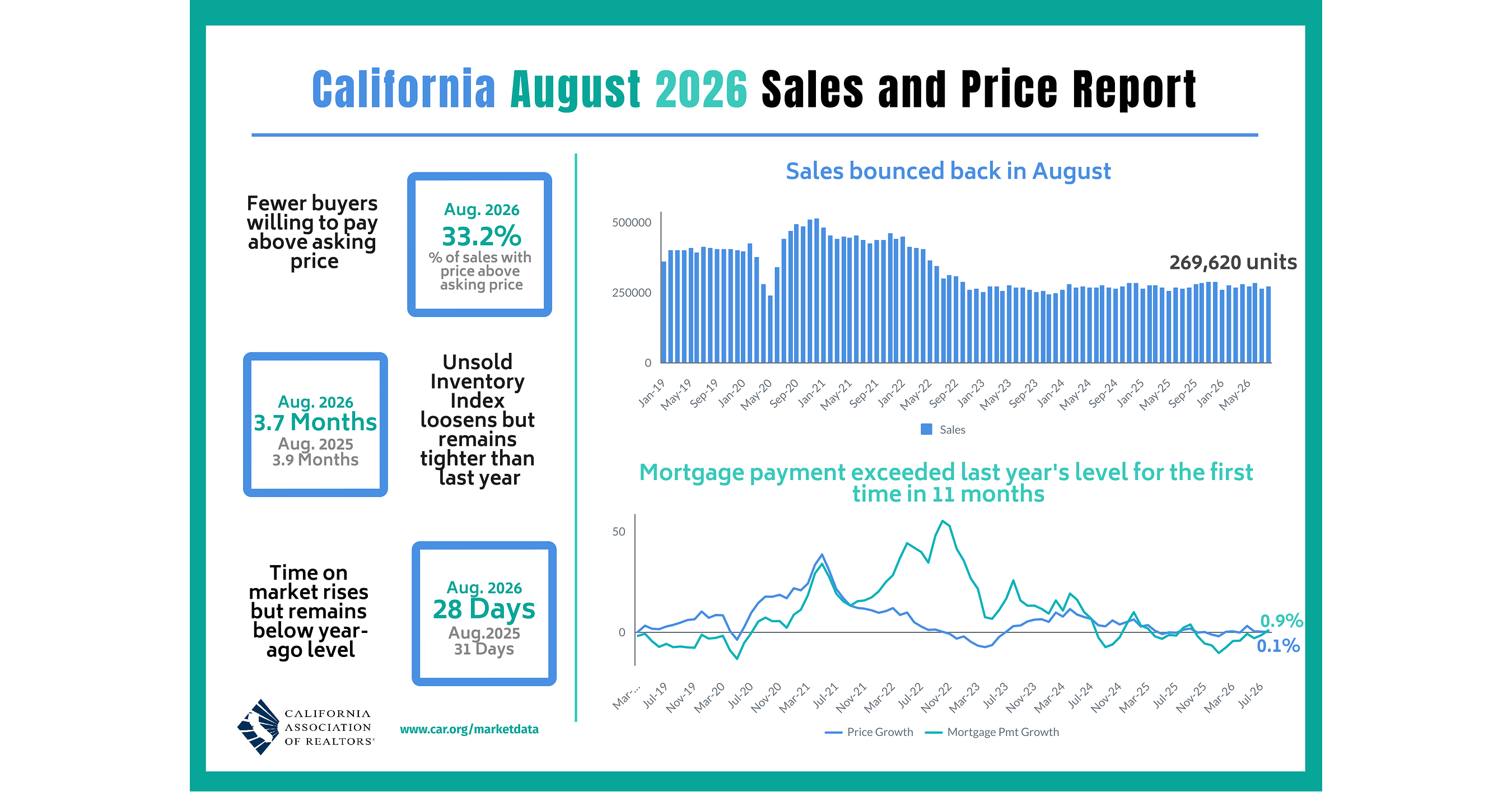 California home sales and prices rise in August despite higher mortgage rates, housing costs, C.A.R. reports