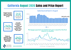 California home sales and prices rise in August despite higher mortgage rates, housing costs, C.A.R. reports