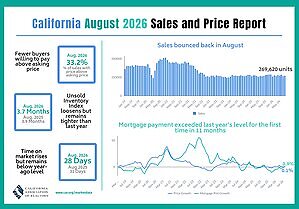California home sales and prices rise in August despite higher mortgage rates, housing costs, C.A.R. reports
