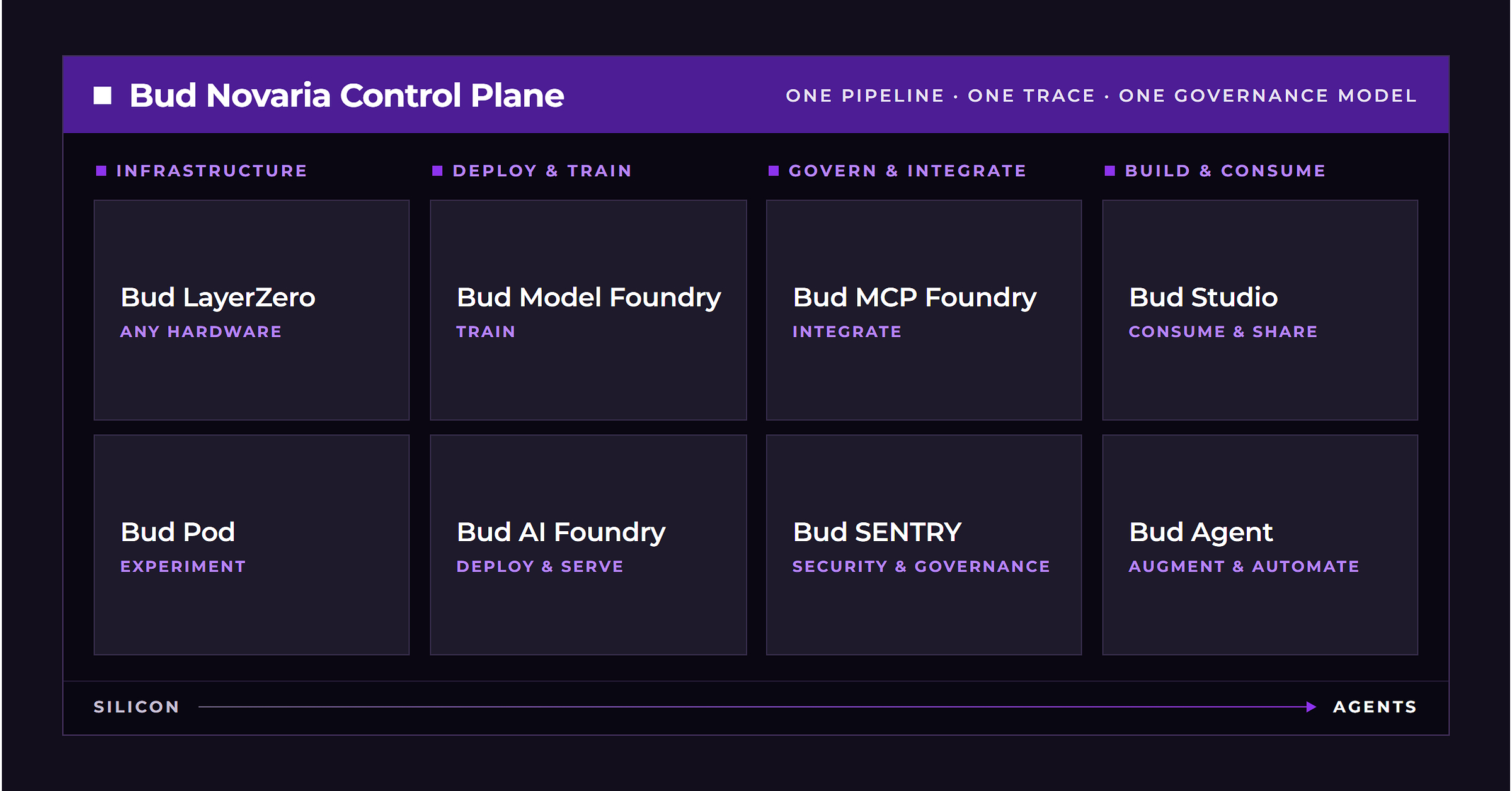 Bud Ecosystem Launches Bud Novaria, the Hardware-Agnostic AI Operating System for Enterprise and Sovereign AI