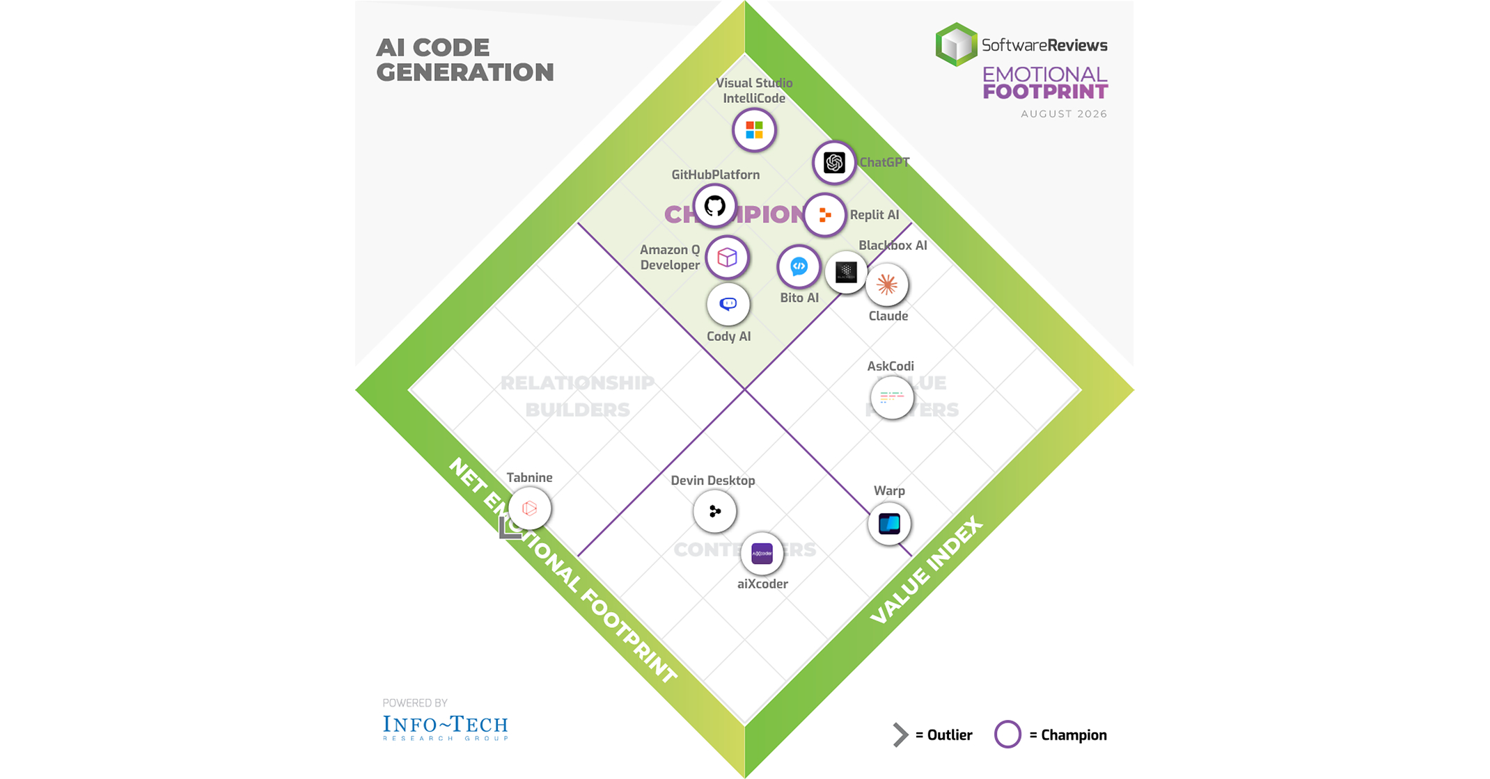 Six AI Code Generation Solutions Named Champions in Info-Tech Research Group's 2026 Emotional Footprint Report