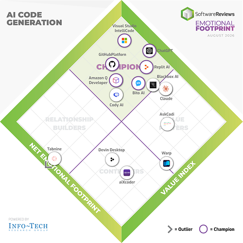 Functional Language Code Six AI Code Generation Solutions Named Champions in Info-Tech Research ...